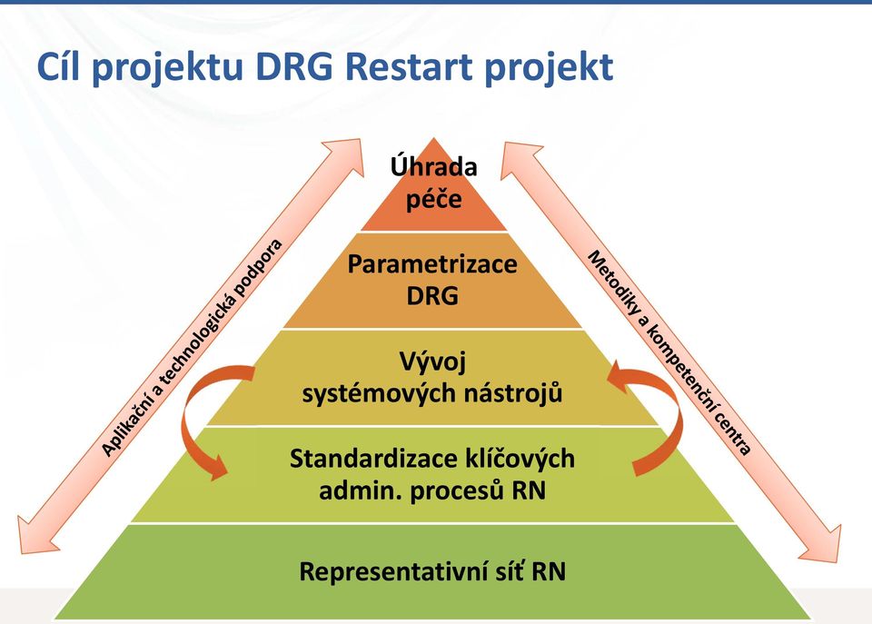 systémových nástrojů Standardizace