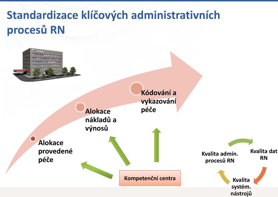 Alokace provedené péče Kvalita admin.