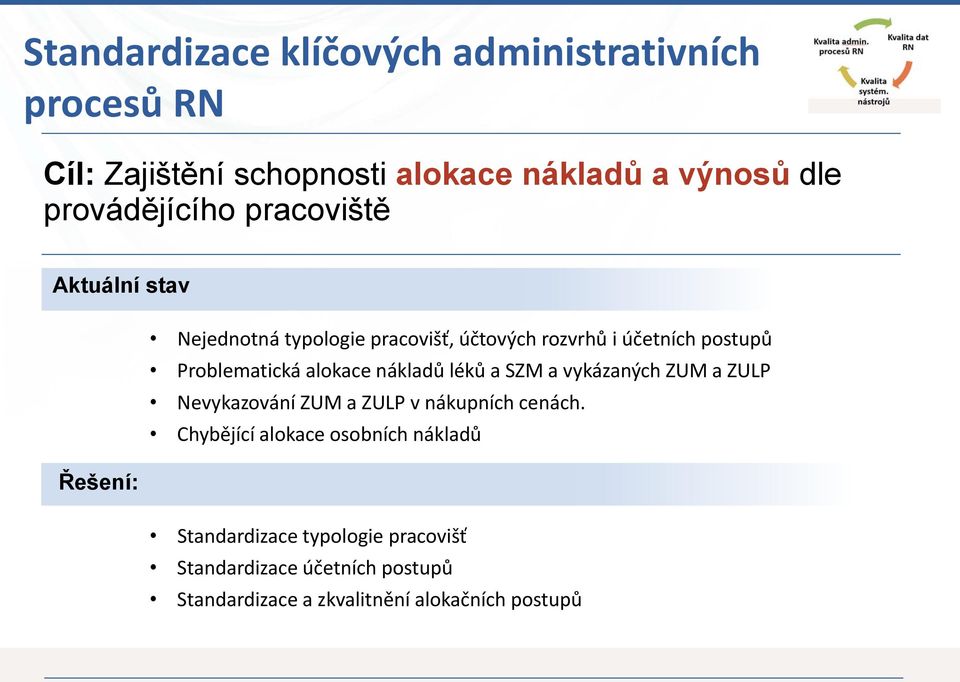 Problematická alokace nákladů léků a SZM a vykázaných ZUM a ZULP Nevykazování ZUM a ZULP v nákupních cenách.