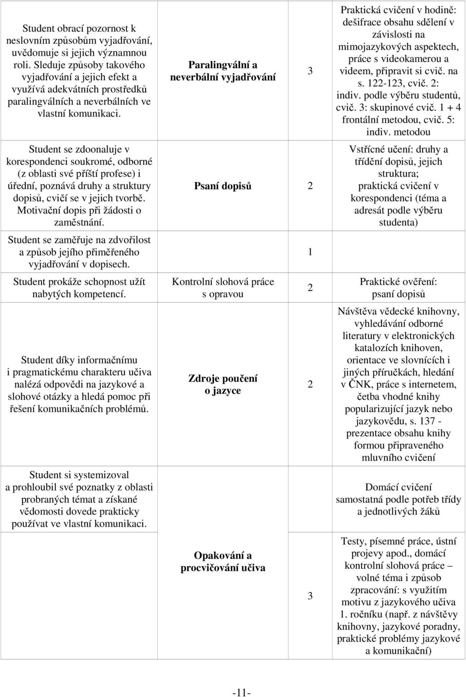 Student se zdoonaluje v korespondenci soukromé, odborné (z oblasti své příští profese) i úřední, poznává druhy a struktury dopisů, cvičí se v jejich tvorbě. Motivační dopis při žádosti o zaměstnání.