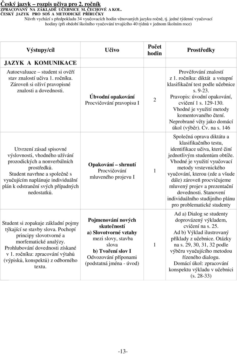 jedné týdenní vyučovací hodiny (při období školního vyučování trvajícího 40 týdnů v jednom školním roce) Výstupy/cíl Učivo Počet hodin Prostředky JAZYK A KOMUNIKACE Autoevaluace student si ověří stav