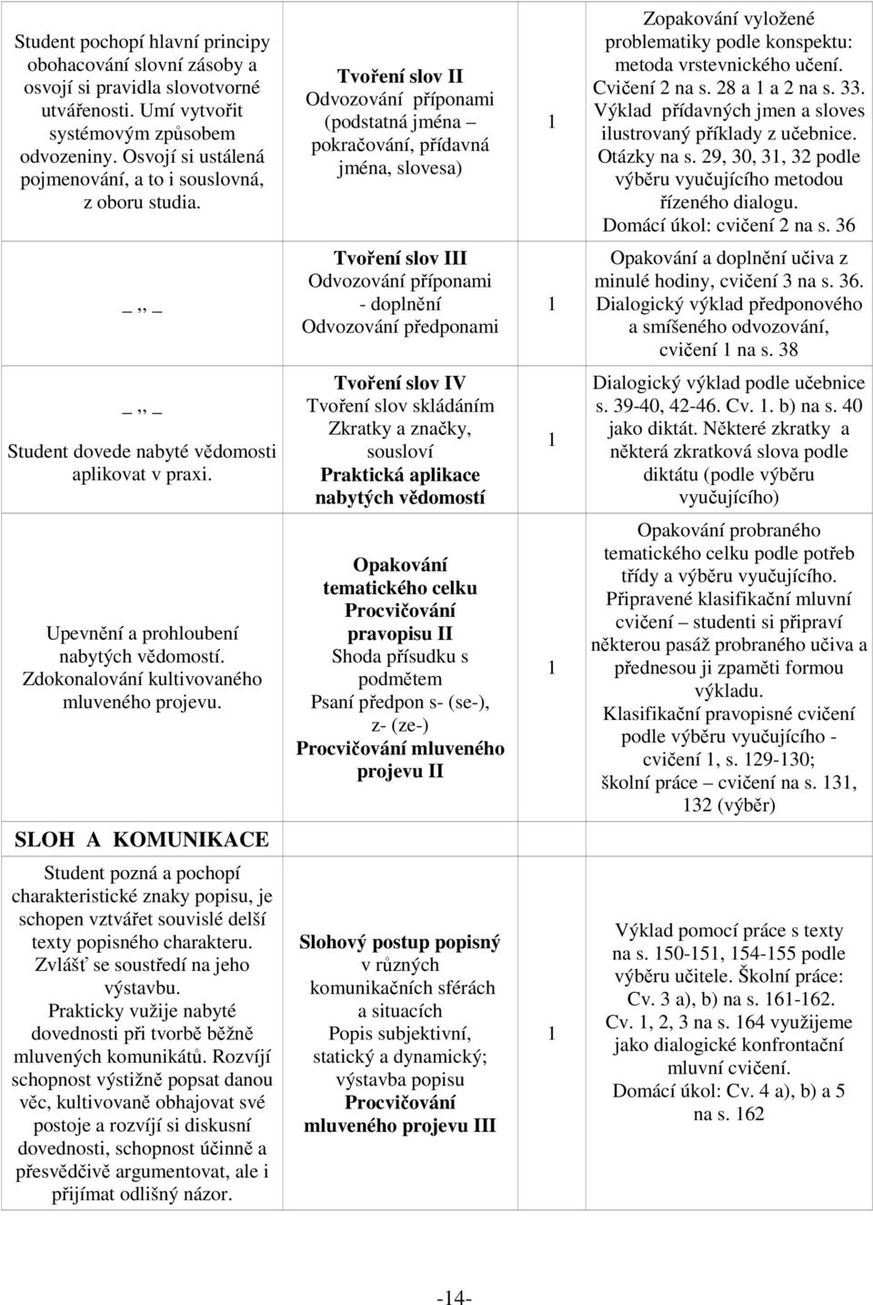 Tvoření slov II Odvozování příponami (podstatná jména pokračování, přídavná jména, slovesa) Zopakování vyložené problematiky podle konspektu: metoda vrstevnického učení. Cvičení na s. 8 a a na s. 33.