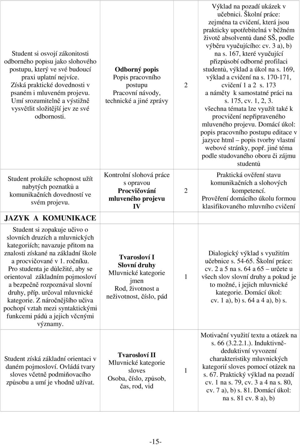 Školní práce: zejména ta cvičení, která jsou prakticky upotřebitelná v běžném životě absolventů dané SŠ, podle výběru vyučujícího: cv. 3 a), b) na s.