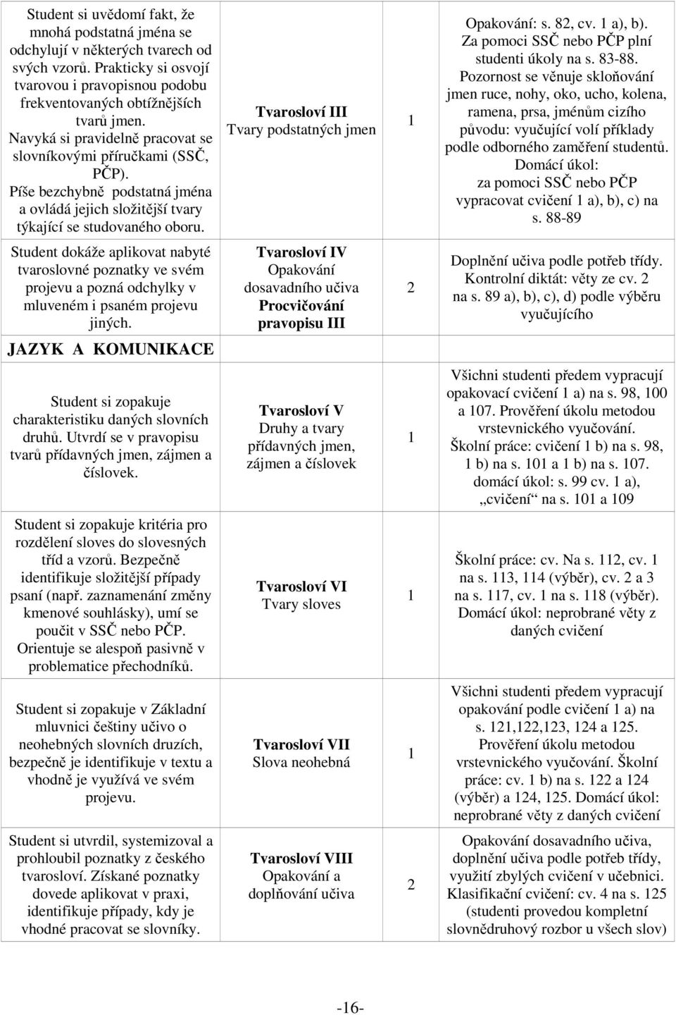 Tvarosloví III Tvary podstatných jmen Opakování: s. 8, cv. a), b). Za pomoci SSČ nebo PČP plní studenti úkoly na s. 83-88.