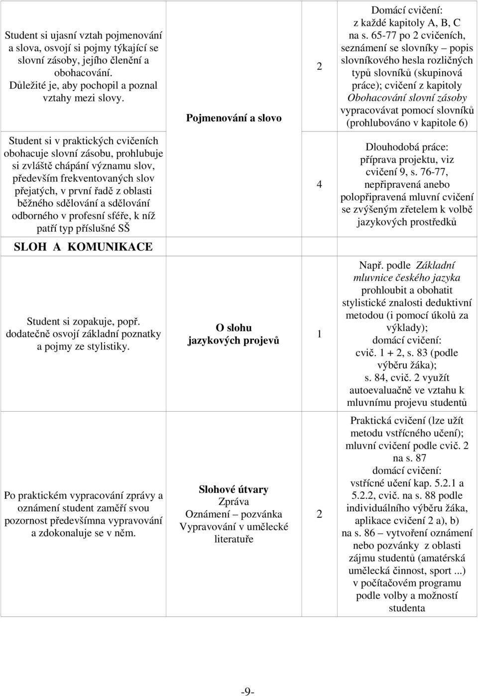 65-77 po cvičeních, seznámení se slovníky popis slovníkového hesla rozličných typů slovníků (skupinová práce); cvičení z kapitoly Obohacování slovní zásoby vypracovávat pomocí slovníků (prohlubováno