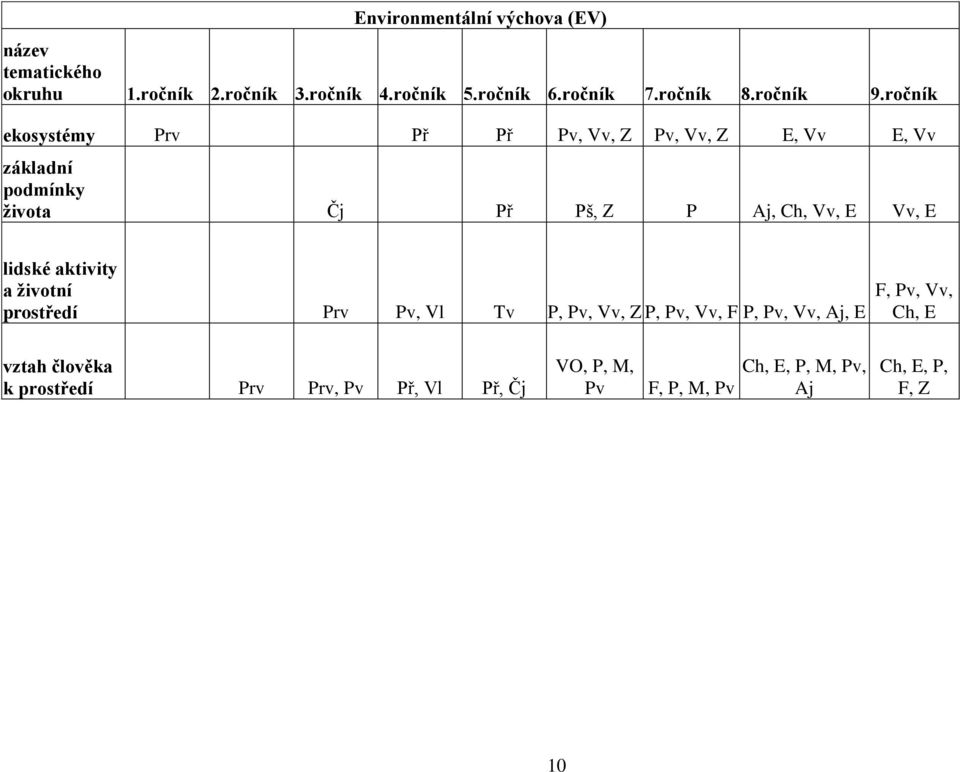 ročník ekosystémy Prv Př Př Pv, Vv, Z Pv, Vv, Z E, Vv E, Vv základní podmínky života Čj Př Pš, Z P Aj, Ch, Vv, E Vv,