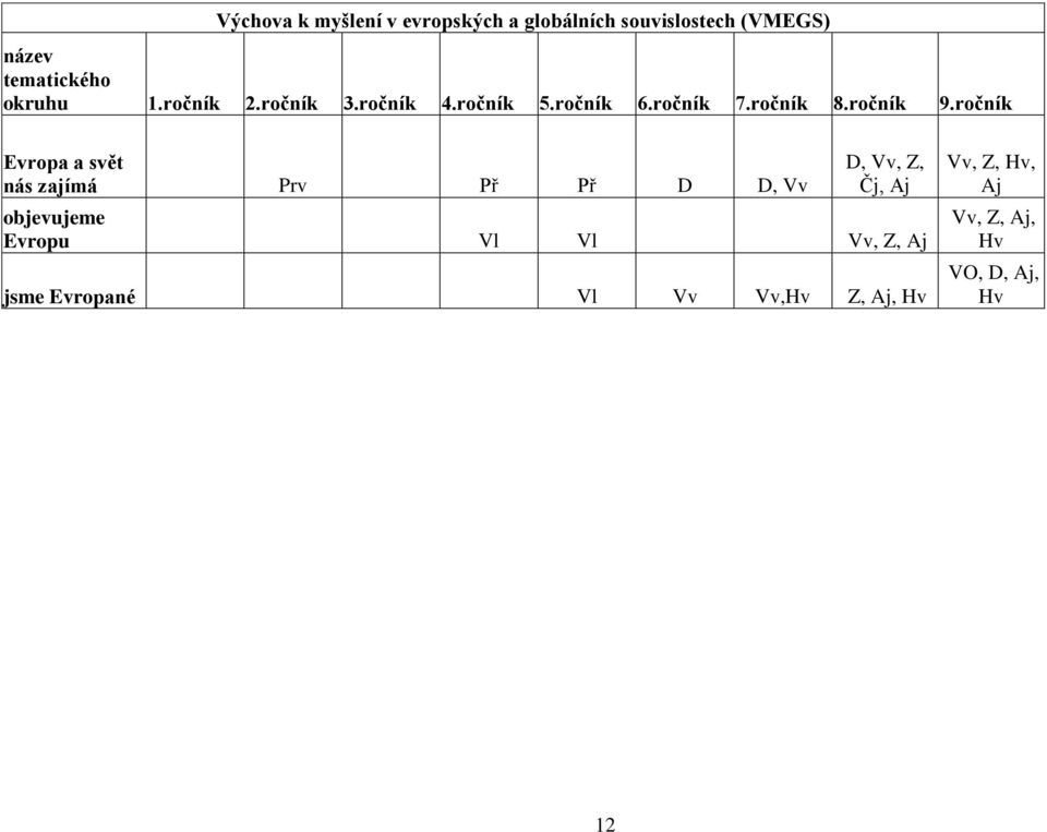 ročník Evropa a svět nás zajímá Prv Př Př D D, Vv D, Vv, Z, Čj, Aj objevujeme Evropu