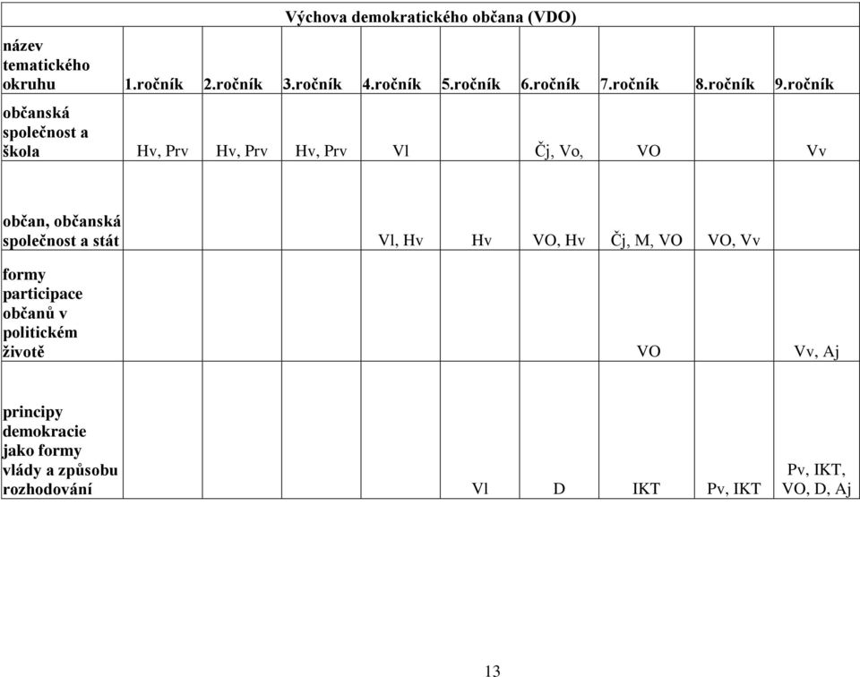 ročník občanská společnost a škola Hv, Prv Hv, Prv Hv, Prv Vl Čj, Vo, VO Vv občan, občanská společnost a