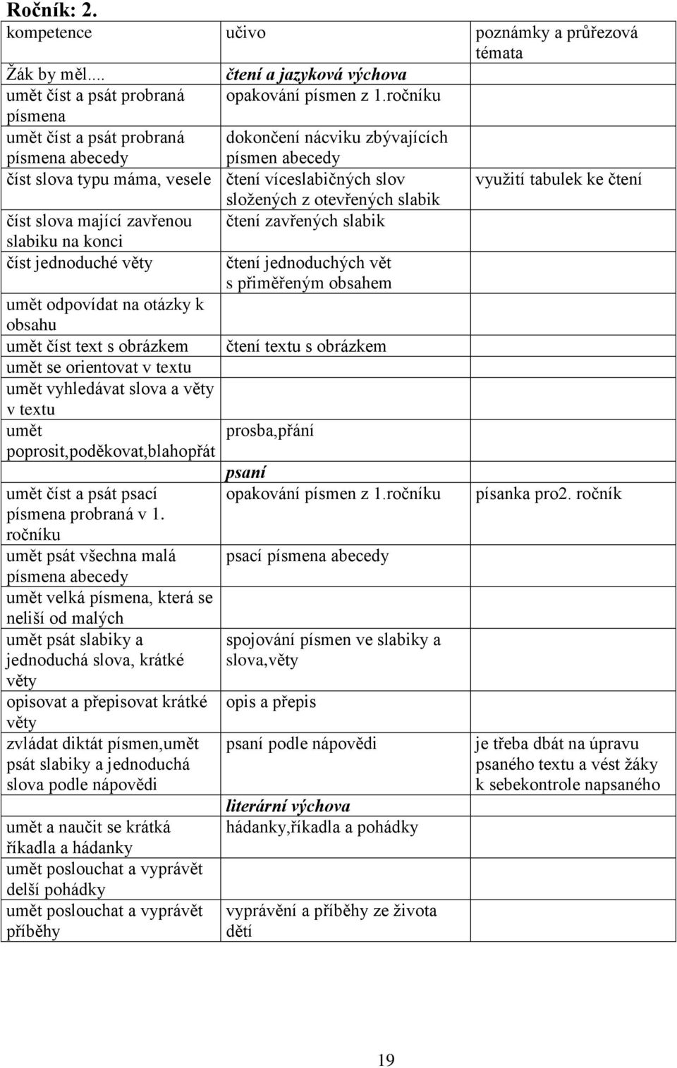 mající zavřenou čtení zavřených slabik slabiku na konci číst jednoduché věty čtení jednoduchých vět s přiměřeným obsahem umět odpovídat na otázky k obsahu umět číst text s obrázkem čtení textu s