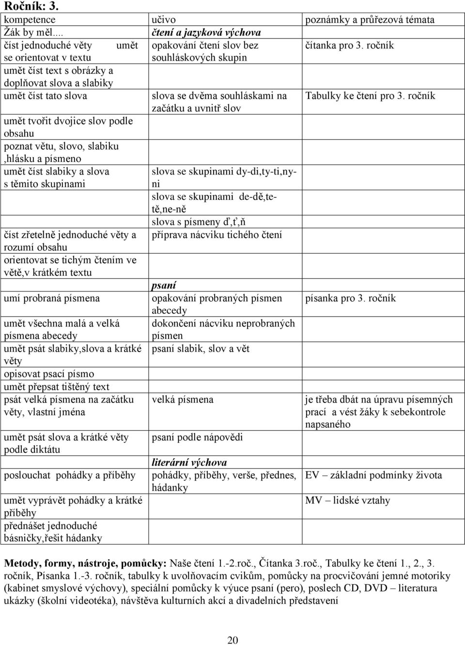 ročník umět tvořit dvojice slov podle obsahu poznat větu, slovo, slabiku,hlásku a písmeno umět číst slabiky a slova s těmito skupinami číst zřetelně jednoduché věty a rozumí obsahu orientovat se