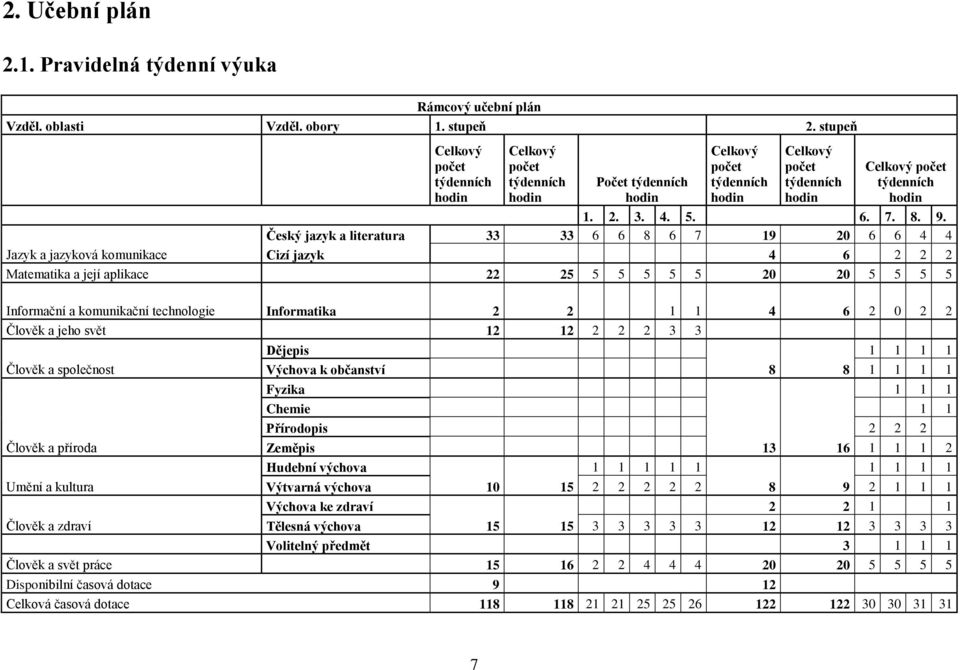 8. 9. Český jazyk a literatura 33 33 6 6 8 6 7 19 20 6 6 4 4 Jazyk a jazyková komunikace Cizí jazyk 4 6 2 2 2 Matematika a její aplikace 22 25 5 5 5 5 5 20 20 5 5 5 5 Informační a komunikační