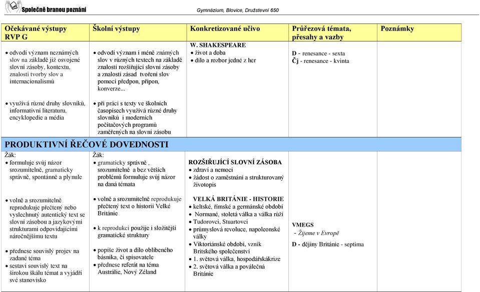 SHAKESPEARE život a doba dílo a rozbor jedné z her D - renesance - sexta Čj - renesance - kvinta využívá různé druhy slovníků, informativní literaturu, encyklopedie a média při práci s texty ve