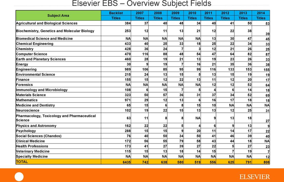 22 34 33 Chemistry 428 36 24 7 3 12 21 26 25 Computer Science 470 116 88 48 54 47 64 82 87 Earth and Planetary Sciences 460 28 19 21 13 19 23 26 33 Energy 30 9 19 7 16 21 35 36 38 Engineering 989 106