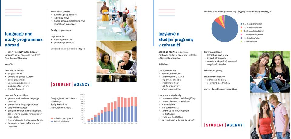 We offer: family programmes high schools state high schools private high schools universities, community colleges jazykové a studijní programy v zahraničí STUDENT AGENCY je největší jazykovou