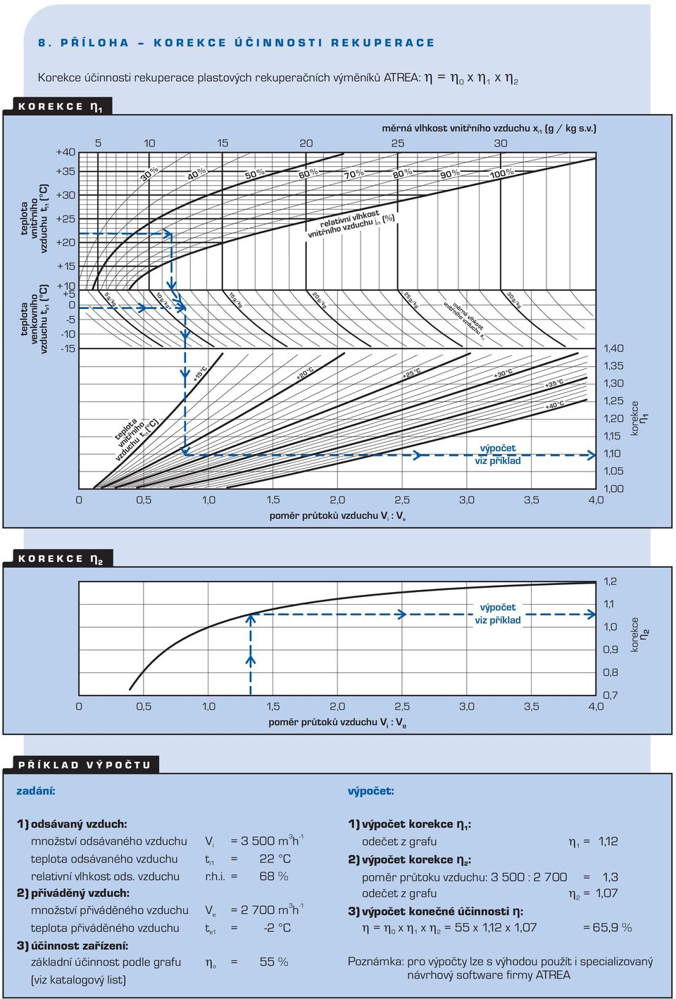 vzduchu ( C) +15 C 15 g/kg +2 C 2 g/kg 1,,5 1, 1,5 2, 2,5,,5 4, poměr průoků vzduchu V i: Ve 25 g/kg +25 C měrná vlhkos vniřního vzduchu x i1 g/kg + C výpoče viz příklad +5 C +4 C 1,4 1,5 1, 1,25 1,2