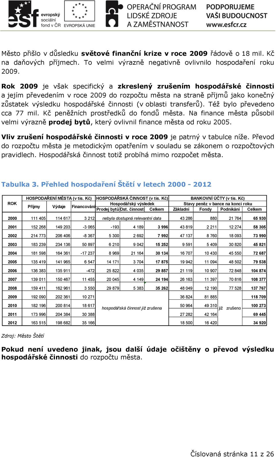 transferů). Též bylo převedeno cca 77 mil. Kč peněžních prostředků do fondů města. Na finance města působil velmi výrazně prodej bytů, který ovlivnil finance města od roku 2005.