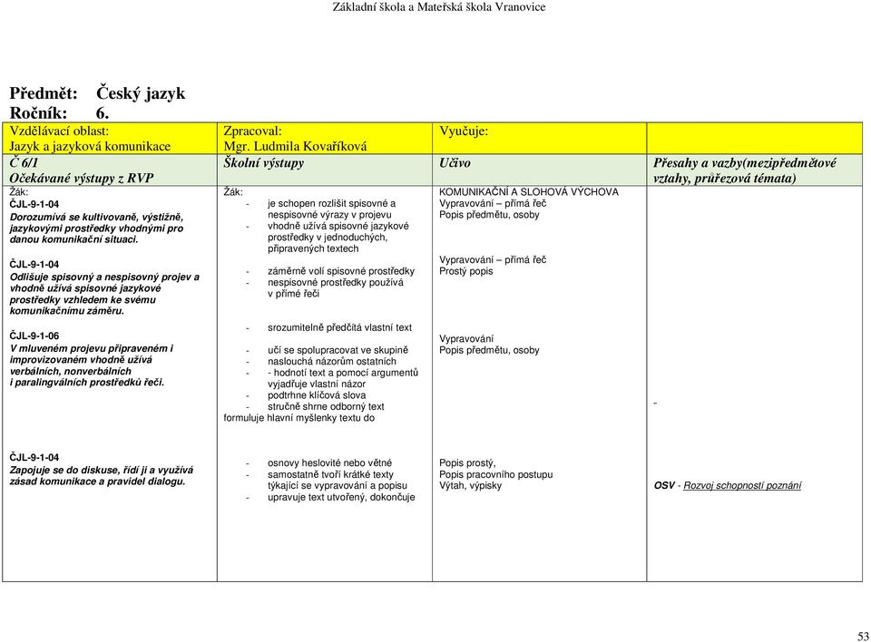 ČJL-9-1-06 V mluveném projevu připraveném i improvizovaném vhodně užívá verbálních, nonverbálních i paralingválních prostředků řeči. Zpracoval: Vyučuje: Mgr.