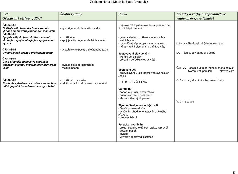 ČJL-3-3-01 Čte a přednáší zpaměti ve vhodném frázování a tempu literární texty přiměřené věku. ČJL-3-3-03 Rozlišuje vyjadřování v próze a ve verších, odlišuje pohádku od ostatních vyprávění.