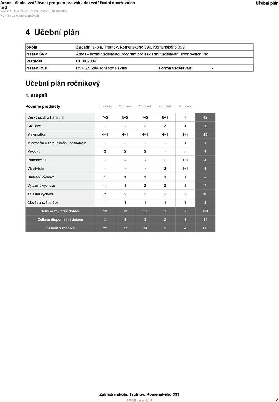 ročník Český jazyk a literatura 7+2 8+2 7+2 6+1 7 42 Cizí jazyk - - 2 3 4 9 Matematika 4+1 4+1 4+1 4+1 4+1 25 Informační a komunikační technologie - - - - 1 1 Prvouka 2 2 2 - - 6