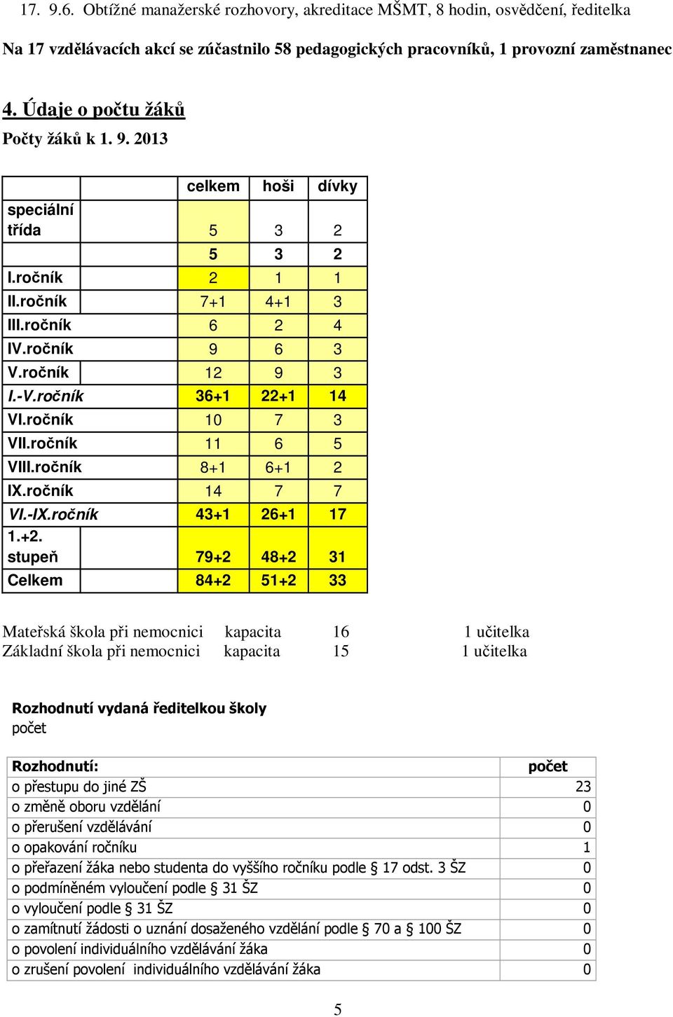 ročník 36+1 22+1 14 VI.ročník 10 7 3 VII.ročník 11 6 5 VIII.ročník 8+1 6+1 2 IX.ročník 14 7 7 VI.-IX.ročník 43+1 26+1 17 1.+2.