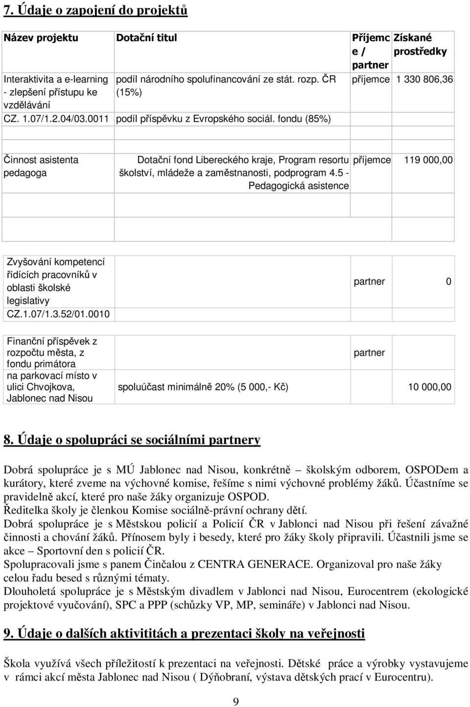 fondu (85%) Získané prostředky příjemce 1 330 806,36 Činnost asistenta pedagoga Dotační fond Libereckého kraje, Program resortu příjemce 119 000,00 školství, mládeže a zaměstnanosti, podprogram 4.