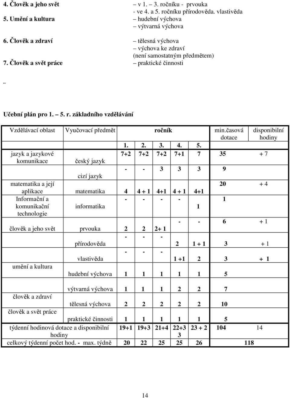 r. základního vzdělávání Vzdělávací oblast Vyučovací předmět ročník min.časová dotace disponibilní hodiny 1. 2. 3. 4. 5.