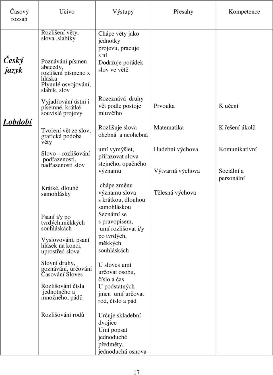 grafická podoba věty Slovo rozlišování podřazenosti, nadřazenosti slov Krátké, dlouhé samohlásky Psaní i/y po tvrdých,měkkých souhláskách Vyslovování, psaní hlásek na konci, uprostřed slova Chápe