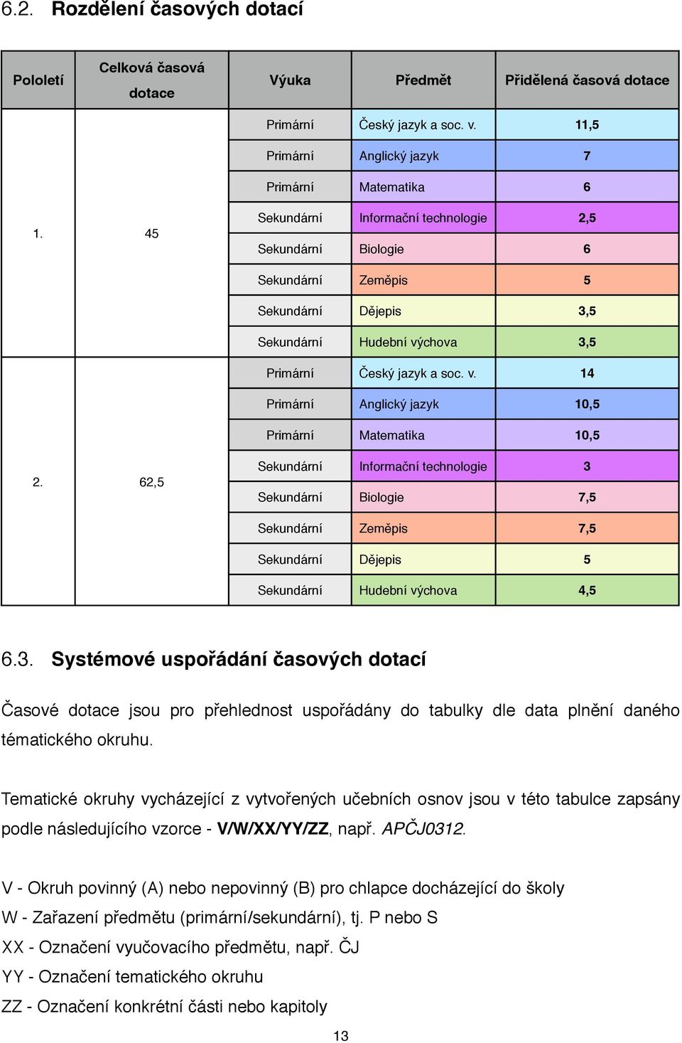 62,5 Sekundární Informační technologie 3 Sekundární Biologie 7,5 6.3. Systémové uspořádání časových dotací Časové dotace jsou pro přehlednost uspořádány do tabulky dle data plnění daného tématického okruhu.