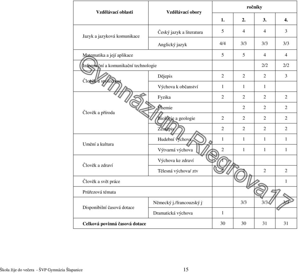 společnost Dějepis 2 2 2 3 Výchova k občanství 1 1 1 Fyzika 2 2 2 2 Člověk a příroda Chemie 2 2 2 Biologie a geologie 2 2 2 2 Zeměpis 2 2 2 2 Umění a kultura Člověk a zdraví