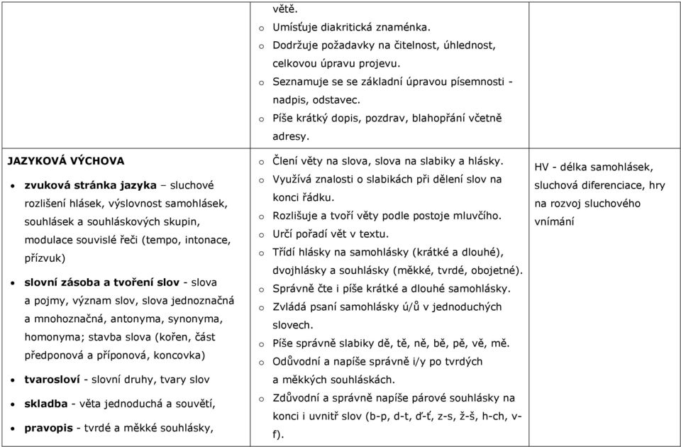 skladba - věta jednoduchá a souvětí, pravopis - tvrdé a měkké souhlásky, větě. o Umísťuje diakritická znaménka. o Dodrţuje poţadavky na čitelnost, úhlednost, celkovou úpravu projevu.