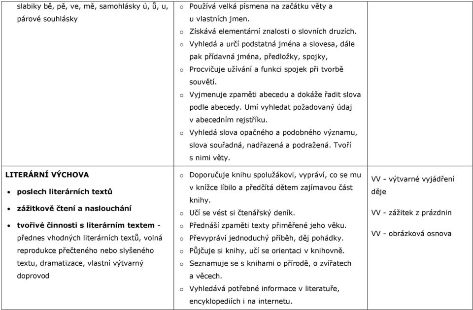 o Získává elementární znalosti o slovních druzích. o Vyhledá a určí podstatná jména a slovesa, dále pak přídavná jména, předloţky, spojky, o Procvičuje uţívání a funkci spojek při tvorbě souvětí.