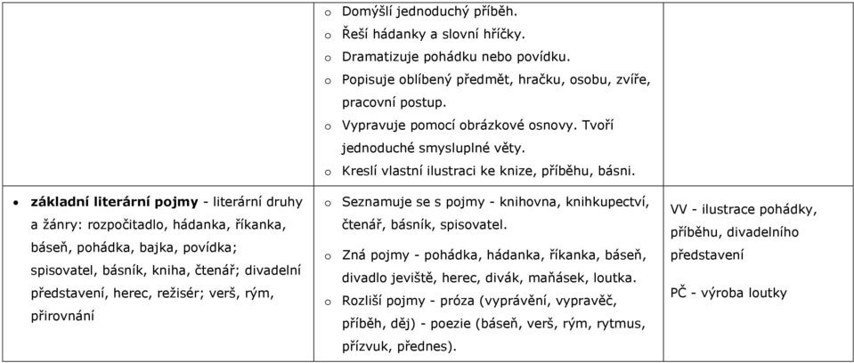 o Vypravuje pomocí obrázkové osnovy. Tvoří jednoduché smysluplné věty. o Kreslí vlastní ilustraci ke knize, příběhu, básni. o Seznamuje se s pojmy - knihovna, knihkupectví, čtenář, básník, spisovatel.