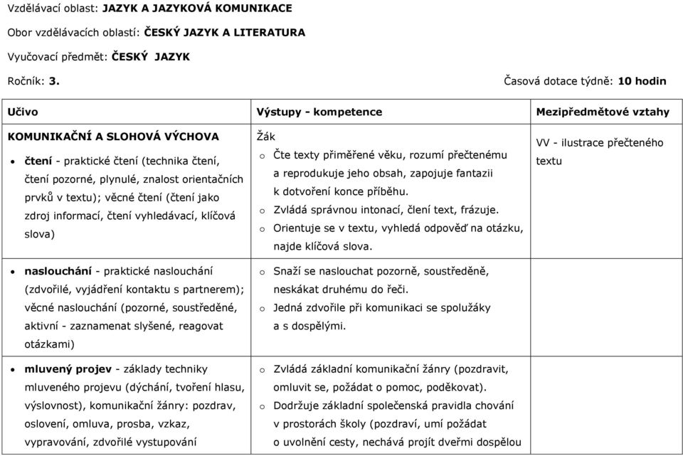 prvků v textu); věcné čtení (čtení jako zdroj informací, čtení vyhledávací, klíčová slova) naslouchání - praktické naslouchání (zdvořilé, vyjádření kontaktu s partnerem); věcné naslouchání (pozorné,