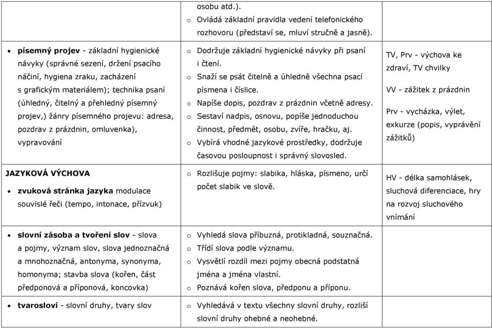 slova a pojmy, význam slov, slova jednoznačná a mnohoznačná, antonyma, synonyma, homonyma; stavba slova (kořen, část předponová a příponová, koncovka) tvarosloví - slovní druhy, tvary slov osobu atd.