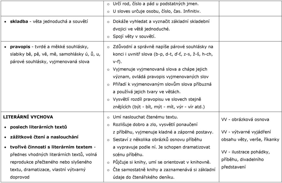 zážitkové čtení a naslouchání tvořivé činnosti s literárním textem - přednes vhodných literárních textů, volná reprodukce přečteného nebo slyšeného textu, dramatizace, vlastní výtvarný doprovod o