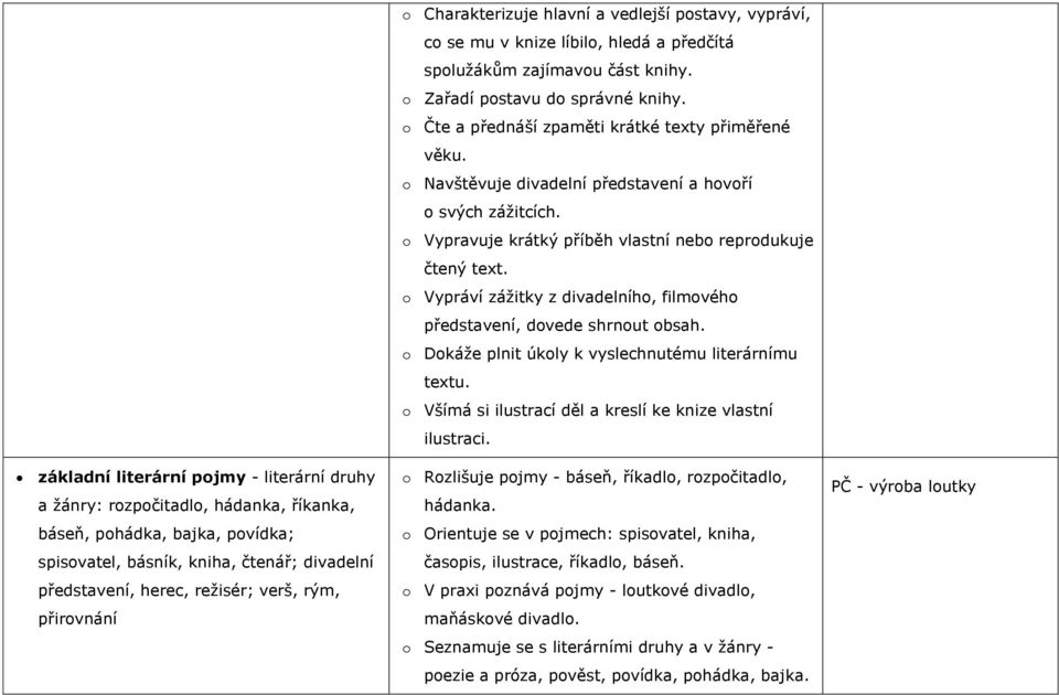 o Čte a přednáší zpaměti krátké texty přiměřené věku. o Navštěvuje divadelní představení a hovoří o svých záţitcích. o Vypravuje krátký příběh vlastní nebo reprodukuje čtený text.