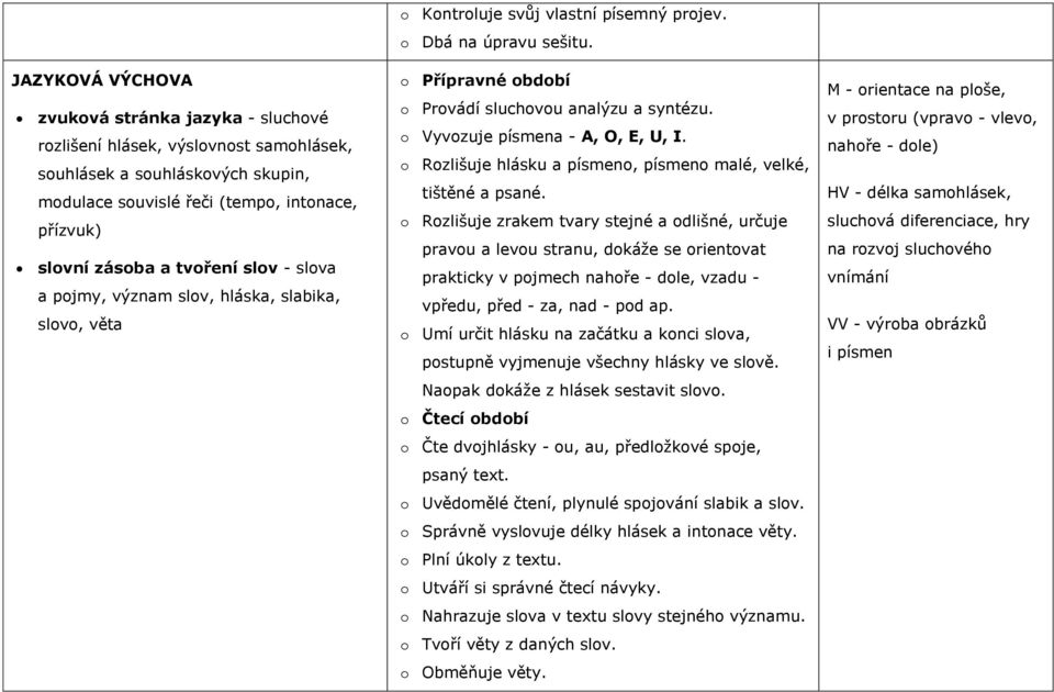 o Vyvozuje písmena - A, O, E, U, I. o Rozlišuje hlásku a písmeno, písmeno malé, velké, tištěné a psané.