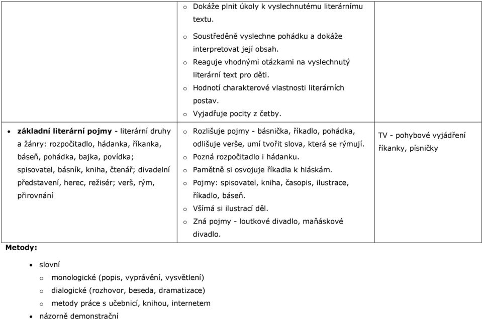 o Reaguje vhodnými otázkami na vyslechnutý literární text pro děti. o Hodnotí charakterové vlastnosti literárních postav. o Vyjadřuje pocity z četby.