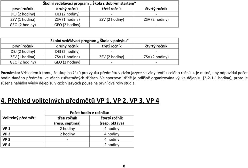 hodiny) ZSV (2 hodiny) GEO (2 hodiny) GEO (2 hodiny) - - Poznámka: Vzhledem k tomu, že skupina žáků pro výuku předmětu v cizím jazyce se vždy tvoří z celého ročníku, je nutné, aby odpovídal počet