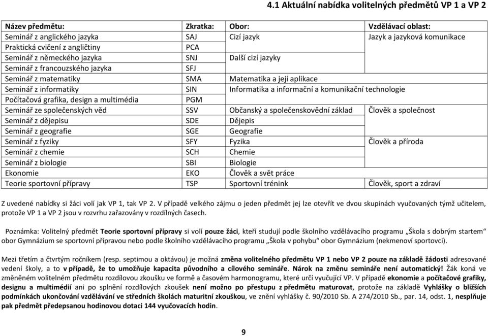 informační a komunikační technologie Počítačová grafika, design a multimédia PGM Seminář ze společenských věd SSV Občanský a společenskovědní základ Člověk a společnost Seminář z dějepisu SDE Dějepis