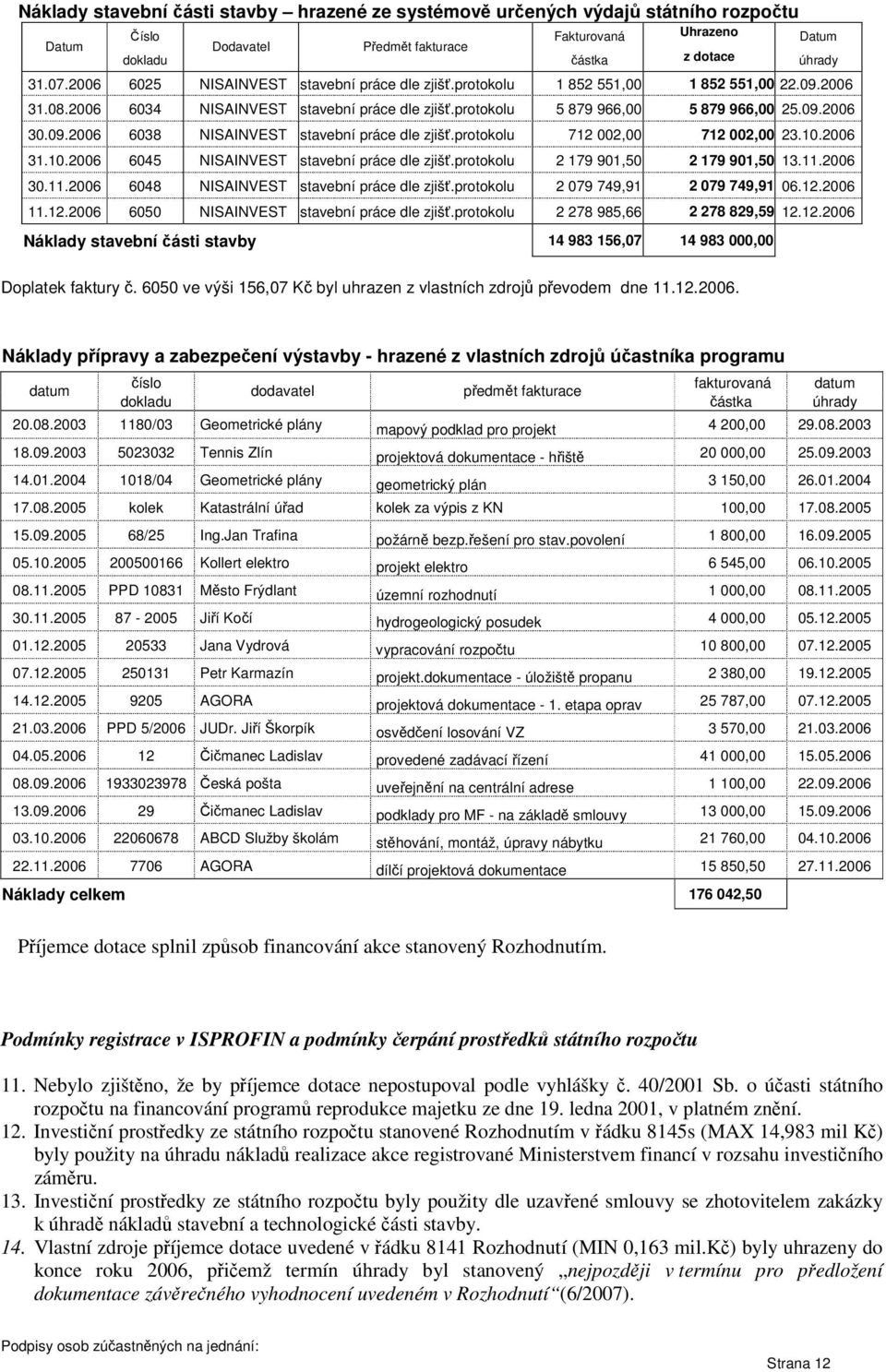 protokolu 712 002,00 712 002,00 23.10.2006 31.10.2006 6045 NISAINVEST stavební práce dle zjišť.protokolu 2 179 901,50 2 179 901,50 13.11.2006 30.11.2006 6048 NISAINVEST stavební práce dle zjišť.