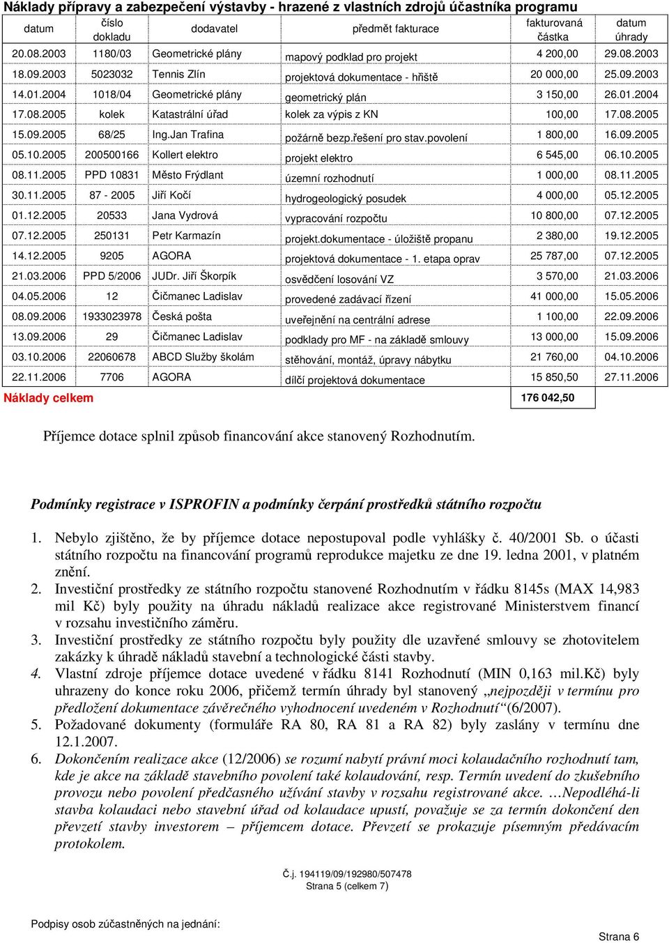 2004 1018/04 Geometrické plány geometrický plán 3 150,00 26.01.2004 17.08.2005 kolek Katastrální úřad kolek za výpis z KN 100,00 17.08.2005 15.09.2005 68/25 Ing.Jan Trafina požárně bezp.