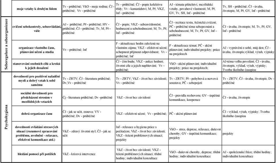 stanovování osobních cílů a kroků k jejich dosažení AJ - ; Př - ; HV - ; ČJ - ; Tv, M, Př - Vv - ; Inf ČJ - popis; VKZ - sebeuvědomění, hodnocení a sebehodnocení; M, Tv, Př, Inf - F - aktualizace