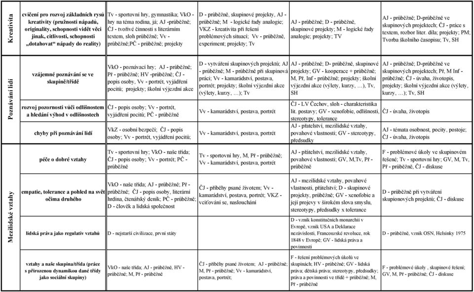 problémových situací; Vv -, experiment; ; Tv AJ - ; D -, skupinové ; M - logické řady analogie; ; TV AJ - ; D- ve skupinových projektech; ČJ - práce s textem, rozbor liter.