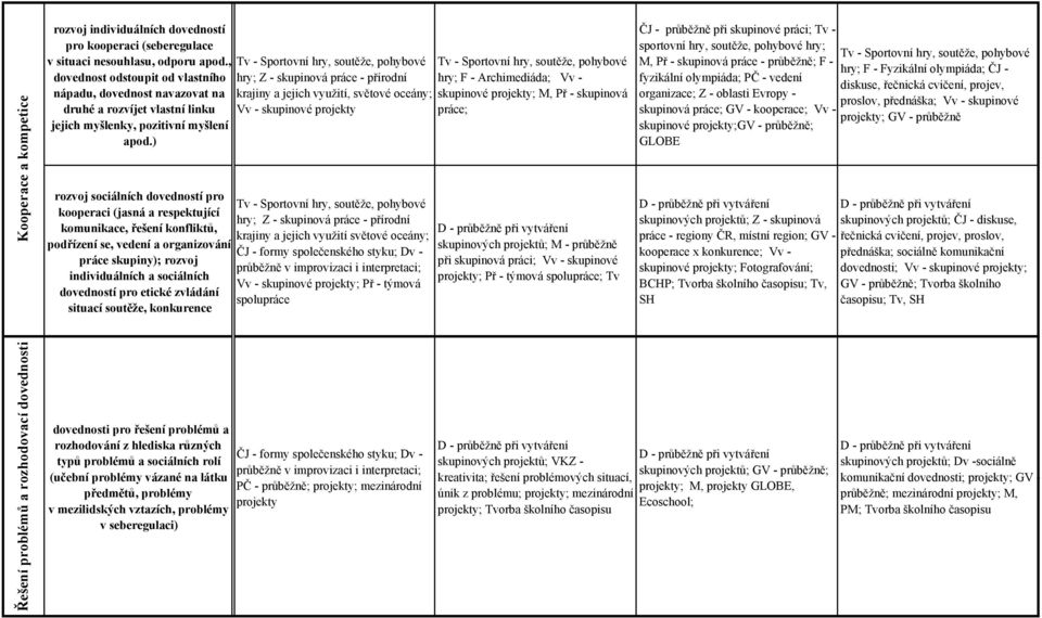 ) hry; Z - skupinová práce - přírodní krajiny a jejich využití, světové oceány; Vv - skupinové rozvoj sociálních dovedností pro kooperaci (jasná a respektující hry; Z - skupinová práce - přírodní