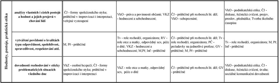 dovednosti rozhodování v eticky problematických situacích všedního dne ČJ - formy společenského styku; v improvizaci i interpretaci, veřejná vystoupení M, Př - VkZ - osobní bezpečí; ČJ - formy