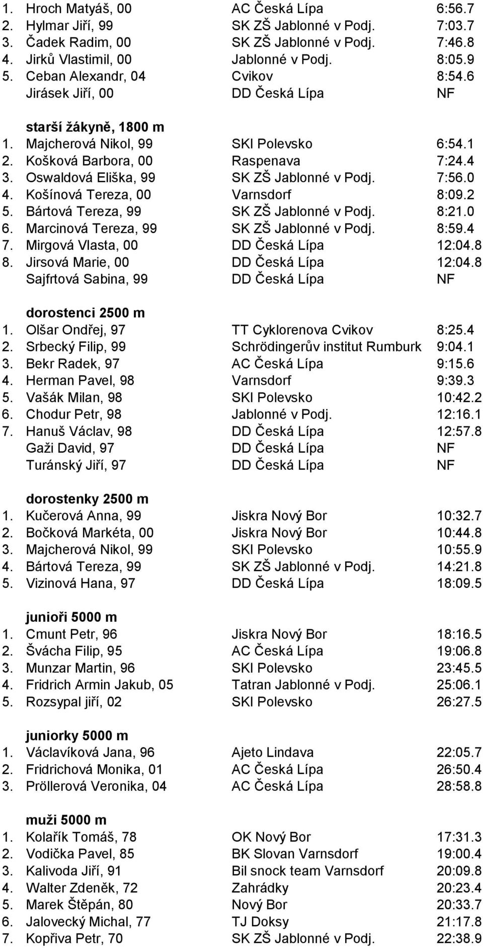 Oswaldová Eliška, 99 SK ZŠ Jablonné v Podj. 7:56.0 4. Košínová Tereza, 00 Varnsdorf 8:09.2 5. Bártová Tereza, 99 SK ZŠ Jablonné v Podj. 8:21.0 6. Marcinová Tereza, 99 SK ZŠ Jablonné v Podj. 8:59.4 7.