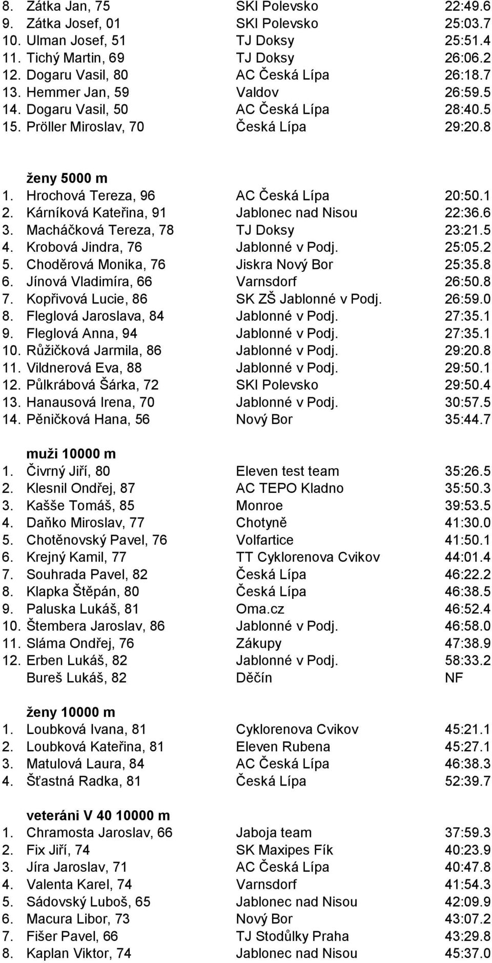 Kárníková Kateřina, 91 Jablonec nad Nisou 22:36.6 3. Macháčková Tereza, 78 TJ Doksy 23:21.5 4. Krobová Jindra, 76 Jablonné v Podj. 25:05.2 5. Choděrová Monika, 76 Jiskra Nový Bor 25:35.8 6.