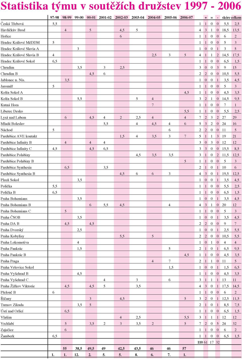 1,5 Chrudim 3,5 3 2,5 3 0 0 3 9 15 Chrudim B 4,5 6 2 2 0 0 10,5 5,5 Jablonec n. Nis.