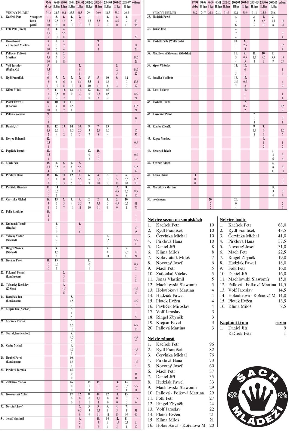 1. 9. 9. Kořenová Martina 8 3 2 1 14 10 5 4 1 20 4. Pallová Folková 4. 5. 5. Martina 3,5 6 5 14,5 10 9 10 29 5. Volf Jaroslav 5. 5. 5. (Ústí n. O.) 6,5 6 2 14,5 9 8 5 22 6. Rydl František 6. 7. 7. 7. 7. 5. 5. 10. 9. 12 8 6 6 6 5,5 5,5 4 1,5 1 0 43,5 11 10 10 10 11 10 11 6 3 0 82 7.